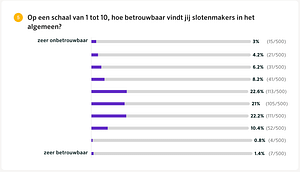 Locksmith.nl onderzoek slotenmakers 2023