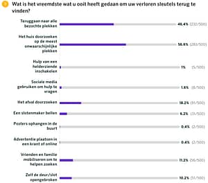 Grafiek vreemde methoden om verloren sleutels te vinden.