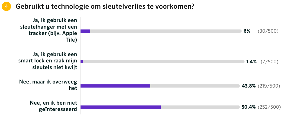 Enquête resultaten sleutelverlies technologiegebruik.