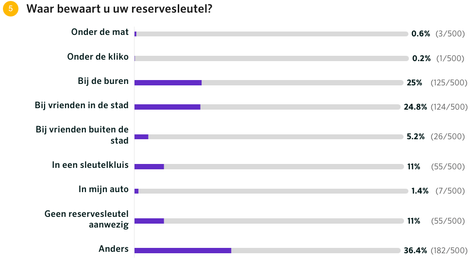 Grafiek bewaarplaats reservesleutel, 500 respondenten.