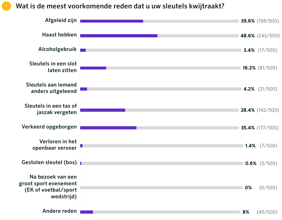 Meest voorkomende redenen om sleutels kwijt te raken.