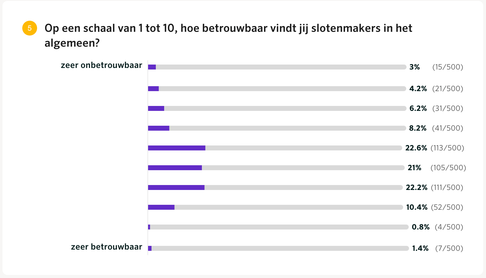 Locksmith.nl onderzoek slotenmakers 2023