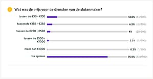 Locksmith.nl onderzoek slotenmakers 2023