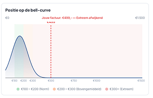 Bell-curve met factuur van €499 als extreem