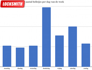 Drukste dag slotenmaker Amsterdam locksmith.nl