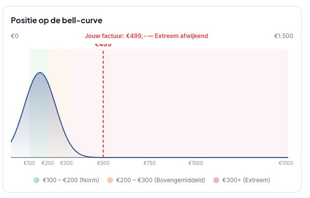 Bell-curve met factuur van €499 als extreem
